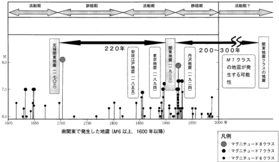 Fig.  1  Imminence  of Tokyo  Metropolitan  Earthquakes  (The  committees  for technical  investigations on  countermeasures  for Tokyo Metropolitan  Earthquakes,  the  Central  Disaster  Management  Council, 2005b  (contents  partially   amended))   .