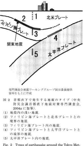 Fig.  2  Types  of  earthquake  around  the  Tokyo  Met-