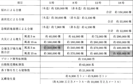 Table  1  Material  damage  caused  by the  Northern  Tokyo-bay Earthquake  (M7.3)  (The  committees  for technical  investigations  on  countermeasures  for Tokyo Metropolitan  Earthquakes,  the  Central  Disaster  Management  Council, 2004b  (contents  p