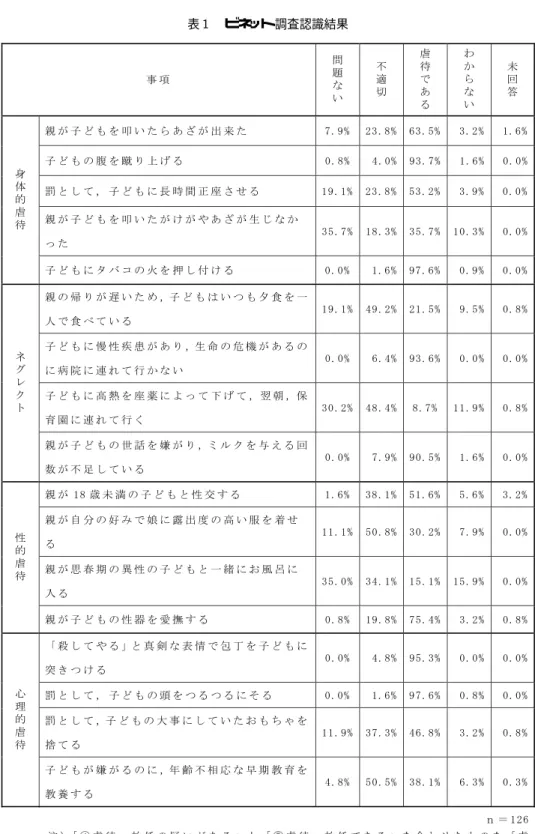 表 ビネット 調査認識結果 種とのネットワーク作りやその活用をすることが出 来れば幼児や児童を虐待から保護することなどの援 助をする事ができるものと考えられる．児童虐待に ついての学習内容に ，児童虐待に関わる他職種の役 割について入れる事が重要ではないかと考える． 今回の研究で ，学習経験が看護師の児童虐待認識 に与える影響について知ることができた ．学習経験があることによって ，看護師の持つ児童虐待の関心や認識を高めていた ．学習経験は ，看護師を児童虐 待への意識させる効果があるのではないかと考える．