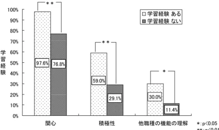 図 児童虐待の学習経験の有無と有意差のあった質問 針」  を発行し児童虐待の啓発活動を行なっている． このような活動を積極的に行い，看護師が社会の流 れを理解し児童虐待の関係職者としての役割を認識 することが今後の課題といえる．現在，看護師は手 探り状態で児童虐待に対して予防・早期発見・援助 を行っている．しかしこのような状況では ，個々で 異なった判断を行なってしまい最悪な結果を招いて いる可能性がある．児童虐待についての正しい知識 や認識があれば ，このような結果を予防することが できる．児童虐待の発見