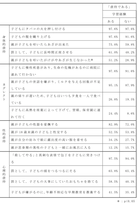 表  児童虐待の学習経験とビネット 項目の比較 亡や重篤な状態で発見されることを防ぐことが出来 るのではないかと言える．また虐待となる前の不適 切な「しつけ」の段階で発見することができるため に本当の意味の早期発見へと繋がっていくと考えら れる． 以上のように ，看護師に児童虐待の学習の機会を 与える事が必要な事が理解できた ． 社会問題として ，児童虐待は認識されている．児童虐待に関わりを持つ職種や機関は ，多種多様である．そのため児童虐待への対応を行うには ，関係職種や機関のネットワーク作りや共通認識が