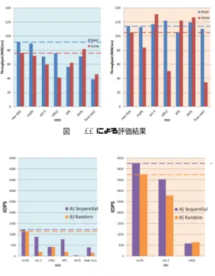 図 1 dd による評価結果 図 2 書き換え性能の評価結果 書き込み後は毎回 fsync() を呼び出す．最後にそれぞ れの処理に要した時間を出力する．このプログラムを HDD ， SSD ともに各ファイルシステムについて 10 回 繰り返し，単位時間あたりの書換回数の平均を求めた． この結果を図 2 に示す． SSD において， XFS ， Btrfs ， Fuse-ext2 は評価に 3600 秒以上経過しても終了しな かったため評価を打ち切った． 5