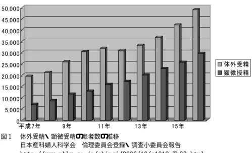 図 体外受精・顕微受精の患者数の推移 日本産科婦人科学会  倫理委員会登録・調査小委員会報告          以上，不妊検査と治療の費用，及び妊娠成功率を あわせて考えると ，夫婦が不妊治療に支払う金額は 高額であり，経済的負担がとても大きいことがわか る．また ，人工授精以降の治療，特に体外受精を希 望する場合は ，戸籍謄本または抄本の提出を行い法 律上の婚姻関係にあることを証明する必要があり， 精神的なストレスを招くことも考えられる． 次いで ，不妊治療のなかでも多くの女性が受けて いる体外受精につい