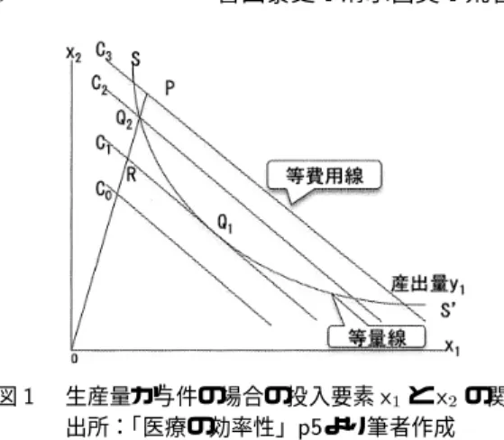 図 生産量が与件の場合の投入要素  ½ と  ¾ の関係 出所： 「医療の効率性」  より筆者作成 仮に ，点 1 において  だけの生産活動を行うこ とを想定した場合，等量線 --