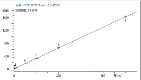 図  7 相関係数  0.99998  を示す  0.05 〜 500 ng  のビタミン  D  の直線性  (9  つのレベルと  6  回の繰り返し ) 。 注入量は  1 µL面積1600120080040000 200 400面積 = 3.22180769*Amt – -0.6495256相関係数: 0.99998 987564231量 [ng] 1.4 1.2 1 0.8 0.6 0.4 0.2 0% RSD (100 ng  オンカラム )面積  RSDRT RSD メ ナ ジ オ ン リノ 