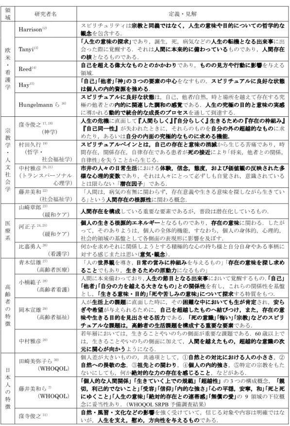 表 スピリチュアリティに関する定義および見解 承認施設のうち，調査の承諾が得られた  施設の看 護師で回答のあった  名（ 回収率  ）を対象と した． 一般病棟の看護師は ，中四国の  施設の一般病棟 に勤務する看護師で ，回答のあった  名（ 回収率  ）を対象とした．  施設のうち  施設は神経・筋難病疾患，重症心身障害児者医療を基軸とした総合病院，施設は回復期リハビ リ病床・療養病棟を併せ持つ総合病院，施設はホスピス病棟をもつ総合病院である．