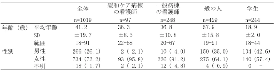 表  対象者の属性  ．グループ 別スピリチュアリティの認知の有無 これまでにスピリチュアリティという言葉を聞い たことがあるかという問いに ，あると答えた人は全 体で  名（  ）であった．グループ別に見ると 緩和ケア病棟の看護師が  名（  ） ，一般病棟の 看護師が  名（  ） ，一般の人が  名（  ） ， 大学生が 名（  ）であった ． （図  ） 図 スピリチュアリティという言葉を認知している人の 割合  ．スピリチュアリティという言葉のイメージ まず ，スピリチュアリティのイメージを「わか