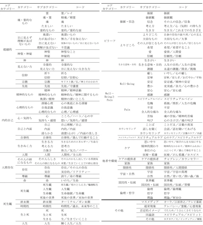 表  スピリチュアリティのイメージ ケア》 《ケア》 《ケアの提供者》 《家族》 《関係性》 《宇 宙・自然》 《国民性・伝統》《倫理・哲学》の  カテ ゴ リー，  サブカテゴ リーからなる．そしてどのカ テゴ リーにも分類できない〈マスメデ ィア〉〈超常 現象〉〈否定的イメージ〉〈同義語〉と ， 〈その他〉は 「その他」とした ．  ．グループ 別コアカテゴリーの割合 「わからない」 「無記入」を除いた回答者  名を 対象とした．同一者が同じコアカテゴ リーに二つ以 上回答している  コード を削除した