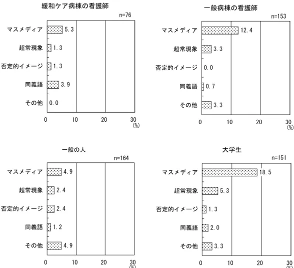 図  スピリチュアリティについて「その他」の各サブカテゴリーのイメージを持つ人の割合 ．  ．カテゴリーについて 何らかのイメージを回答した人のイメージは  の カテゴ リーに分類された ．その特徴として《ケアの 提供者》 《家族》 《宇宙・自然》以外はすべて目に見え ないものであるということ ，また個人によりその意 味するもの，価値が異なるものが多いことが挙げら れる．例えば《神》は特定の宗教を持っている人と そうでない人ではイメージするものが違うであろう し ， 《精神的なもの》《自己と内面》など もひ