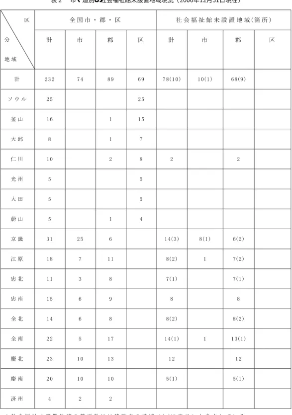 表  市・道別の社会福祉館未設置地域現況（  年  月  日現在） は地域児童センター，美術教室，ピアノ教室が位置 する． # 階には自発奉仕者室，成人および児童社会 教育プログラム室がある． 光州広域市「福祉館」で活動している社会福祉職 員の構成は ，館長・課長・チーム長・社会福祉士・ 運転士・社会的職務・技能教師など #  人となってい る．技能職および社会的職務を除く職員のほとんどが社会福祉士級あるいは級を持っている．地域社会の資源動員の内容を調べてみると ，月 回以上持続的に奉仕活動をしているボラン