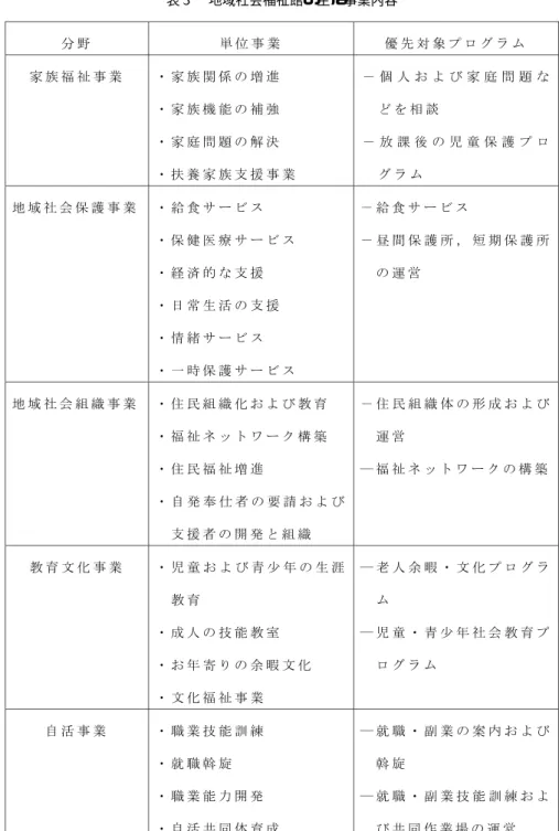 表  地域社会福祉館の主な事業内容 種物品を支援する個人支援者は ， 名であり，こ うした人的・物的資源を合わせて ，支援する事業対 象であるクライエントの現況は＜表  ＞のようであ る  ．    ）光州広域市「福祉館」の地域社会福祉事業   （ ）家族福祉事業および主なプログラム まず ，光州広域市「福祉館」の家族福祉事業の内 容を調べてみると ，家族関係増進事業は相談を中心 に行なわれる．家族機能補強事業は ，地域児童セン ター・青少年勉強部屋・センター試験勉強部屋・基礎 生活受給対象教育支援が主な事
