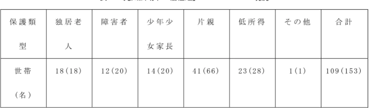 表  光州広域市「福祉館」のクライエント 現況  （  ）地域社会保護事業および主なプログラム 次に ，地域社会保護事業の主な内容である．光州 広域市「福祉館」の保健医療サービ スの主なプログ ラムは無料歯科診療である．これは医療費負担と移 動の不便などにより，歯科診療に消極的なクライエ ントを対象に口腔疾患を早期に発見したり治療した りするサービスである．経済的な支援の細部事業は， 出会いの日・フード バンク事業でなされている．情 緒サービ スは正月の挨拶奉仕団を中心に運営されて いる．このプログラムは祝
