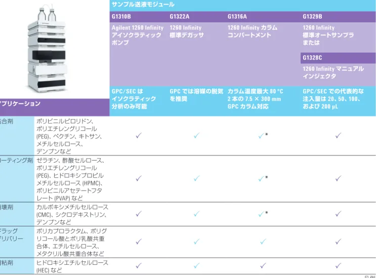 表  5. Agilent 1260 Infinity GPC/SEC  システムのサンプル送液モジュール  ( アプリケーション別 )