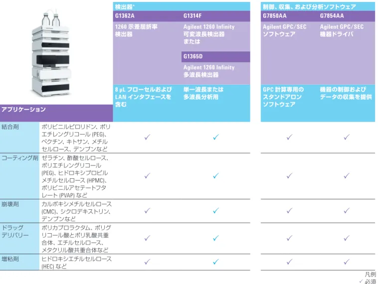 表  6. Agilent 1260 Infinity GPC/SEC  システムの検出器およびソフトウェア  ( アプリケーション別 )