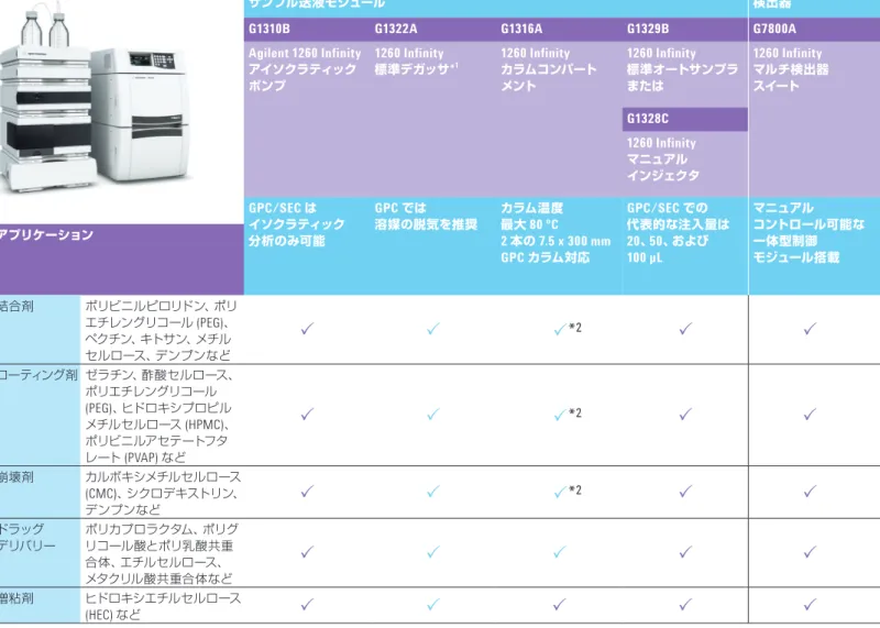 表  7. Agilent 1260 Infinity  マルチ検出器  GPC/SEC  システム  ( アプリケーション別 )