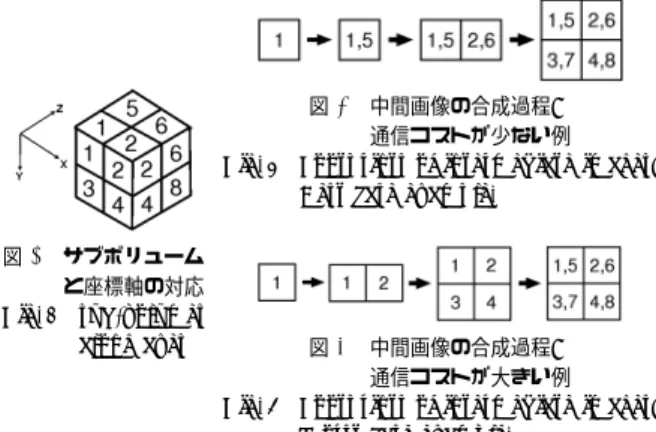 図 2 サブボリューム と座標軸の対応 Fig. 2 sub-volumes along axes 図 3 中間画像の合成過程: 通信コストが少ない例Fig. 3 Footprints of intermediate images: