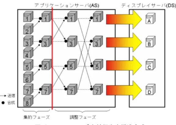Fig. 5 Multi Head Prioritized Axis Aligned Parallel Tree Composition. 遅延である場合には有効であるが，一旦合成したデー タを１対 M の通信が必要となる再分散で冗長な通信 処理が発生するという問題点がある．これに対して TypeII では，木構造合成を途中で中断し一旦未完成 な中間合成画像を生成するが，その後の交換処理では 必要最小限のデータのみを G M 内で交換することで 冗長な通信の発生を回避できている． 4