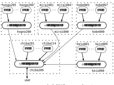 Fig. 5 Connection among InTrigger clusters for the performance measurements.