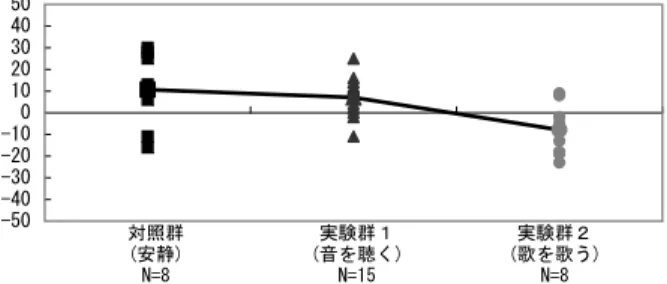 図  下腹部（内分泌系）の実験前後の差および平均値の比較 注：各群の変化を比べやすいように ，各群ごとの平均値を線で結んだ ． 表  学生の音を聴くことと歌を歌うことによる気分の変化  平均値（  ） られるが有意ではなかった．  ．心理的変化 心理的変化について ，音を聴くことと歌うことに よる気分の変化を表  に示した ．  ． ．緊張と興奮 「緊張と興奮」では ，対照群（安静） ，音を聴く群， 歌を歌う群の  群ともに  項目とも，実験前後の平 均値の差が上昇した．しかし ，実験前より実験後に 有意な
