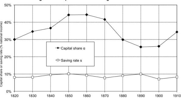 Figure 10.8. Capital share and saving rate: France 1820-1913  