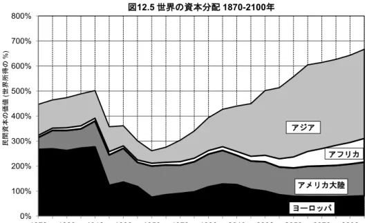 表 S12.5. 純外国資産: 金持ち国とタックス・ヘイブン (図12.6で使ったデータ)