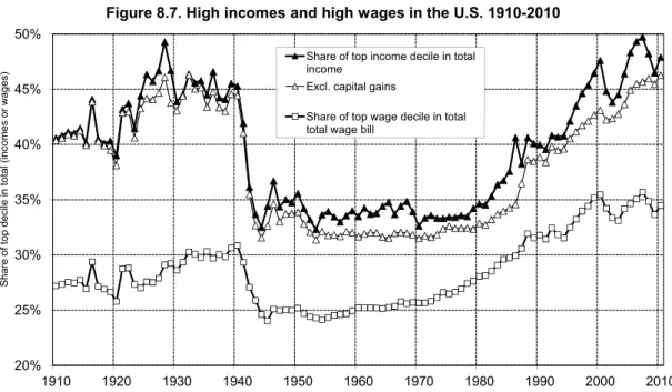 Figure 8.7. High incomes and high wages in the U.S. 1910-2010 
