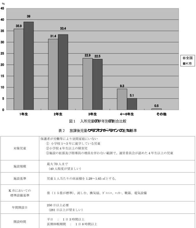 図 入所児童の学年別の割合比較 表  放課後児童クラブガイド ラインの主な基準  ）障害児の受け入れ状況    年に成立した発達障害者支援法の  条では ， 「市町村は放課後児童健全育成事業について ，発達 障害児の利用の機会の確保を図るため ，適切な配慮 をするものとする」と障害児の受け入れを指導して いる．そして ，受け入れにあたって ，指導員の加配 や補助金加算が設定されている ．障害児の入所は ， 全国学童保育連絡協議会の    年の調査によると ， 全国では  年前に比べて学童保育数は  倍，入所