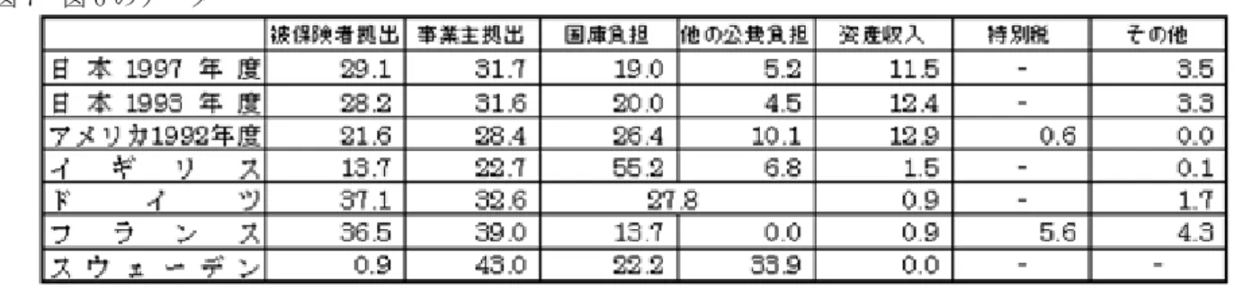 図 7  図 6 のデータ  （注）端数処理の為、%の値を合計しても 100.0%にはならない。  国立社会保障・人口問題研究所より  6、国民負担率について  国民負担率とは国民所得のうち、税金（個人の所得税、法人税の他に、もちろん間接税である消 費税も含む）と社会保障負担（公の年金や公の健康保険の掛け金）の合計（年金、健康保険等の社 会保障負担は、個人の負担と事業所の負担を合わせたものである）が占める比率である。税金も、 社会保障負担も国民として収める義務のあるものであり、自分で自由に使えない。そのため
