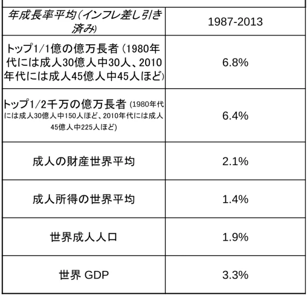表 12.1  世界のトップ資産成長率、 1987-2013 年成長率平均（インフレ差し引き 済み ) 1987-2013  トップ1/1億の億万長者 (1980年 代には成人30億人中30人、2010 年代には成人45億人中45人ほど )      6.8%  トップ1/2千万の億万長者 (1980年代 には成人30億人中150人ほど、2010年代には成人 45億人中225人ほど)                                                  6.4%  成人の財産世界