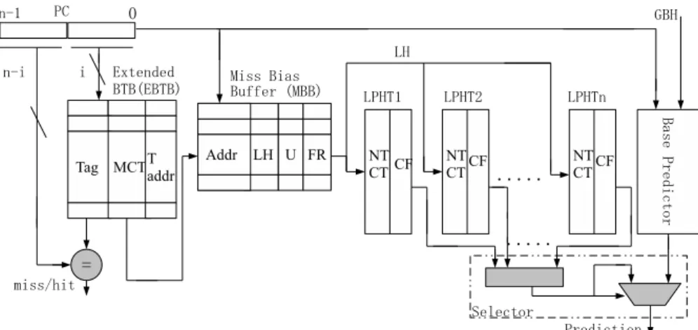 図 3 提案する分岐予測器のブロック図 Fig. 3 Block diagram of proposed branch predictor