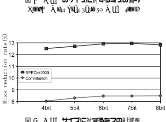 図 4 MCT のサイズに対するミスの偏り Fig. 4 Miss bias rate to MCT size.
