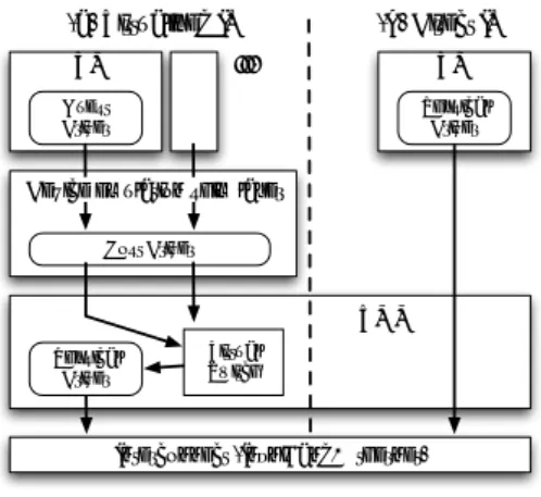 図 1 仮想計算機の IO アーキテクチャ Fig. 1 IO architecture on a virtual machine.