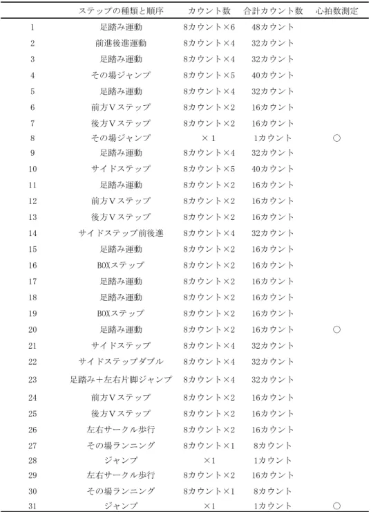 表 水中竹馬ビクス運動のステップとカウント した．陸上立位安静時の酸素摂取量は   ! であった．水位臍位においてテンポ  の時，酸 素摂取量    ! ，テンポ    の時，酸 素摂取量    ! および テンポ  の 時 ，酸素摂取量    ! であった ．水位剣 状突起位においてテンポ  の時 ，酸素摂取量   ! ，テンポ    の時，酸素摂取量   ! およびテンポ  の時，酸素摂 取量   ! であった．水位鎖骨位において テンポ    の時，酸素摂取量   ! ， テ ンポ  の時，酸素摂取量