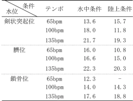 表  異なるテンポの竹馬歩行における酸素摂取量の変化 表  異なるテンポの竹馬歩行における心拍数の変化 "#$ ! で あ っ た ．水 位 臍 位 テ ン ポ  の時は ，テンポがゆっくりであるため，試技 を  分間継続することが困難であった ． 水中立位安静時の酸素摂取量は    ! で あった ．水位臍位においてテンポ  の時 ，酸 素摂取量   ! ，テンポ    の時，酸 素摂取量   ! および テンポ  の 時 ，酸素摂取量   ! であった ．水位剣 状突起位においてテンポ  の時 