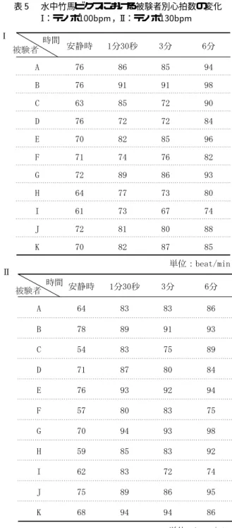表  水中竹馬ビクスにおける被験者別心拍数の変化 ：テンポ    ， ：テンポ 陸上条件のほうが水中条件と比べて  "#$ ! 程 度高値を示した ．水中では ，水の物理的特性である 浮力が働き，心拍数が低値を示したものと考える． ．考察 水中条件において水位が低いほど 運動強度は高く なる傾向が認められた ．水位鎖骨位で最も運動強度 が低くなったのは ，水の物理的特性である浮力が作 用したことに加え ，水の抵抗により速い動きに対応 できず十分な運動を行なうことができなかったのが 要因であると考えら