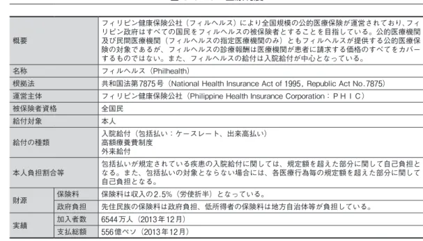 図 5-3-19　医療制度 概要 フィリピン健康保険公社（フィルヘルス）により全国規模の公的医療保険が運営されており、フィリピン政府はすべての国民をフィルヘルスの被保険者とすることを目指している。公的医療機関及び民間医療機関（フィルヘルスの指定医療機関のみ）ともフィルヘルスが提供する公的医療保 険の対象であるが、フィルヘルスの診療報酬は医療機関が患者に請求する価格のすべてをカバー するものではない。また、フィルヘルスの給付は入院給付が中心となっている。 名称 フィルヘルス（Philhealth） 根拠法 共