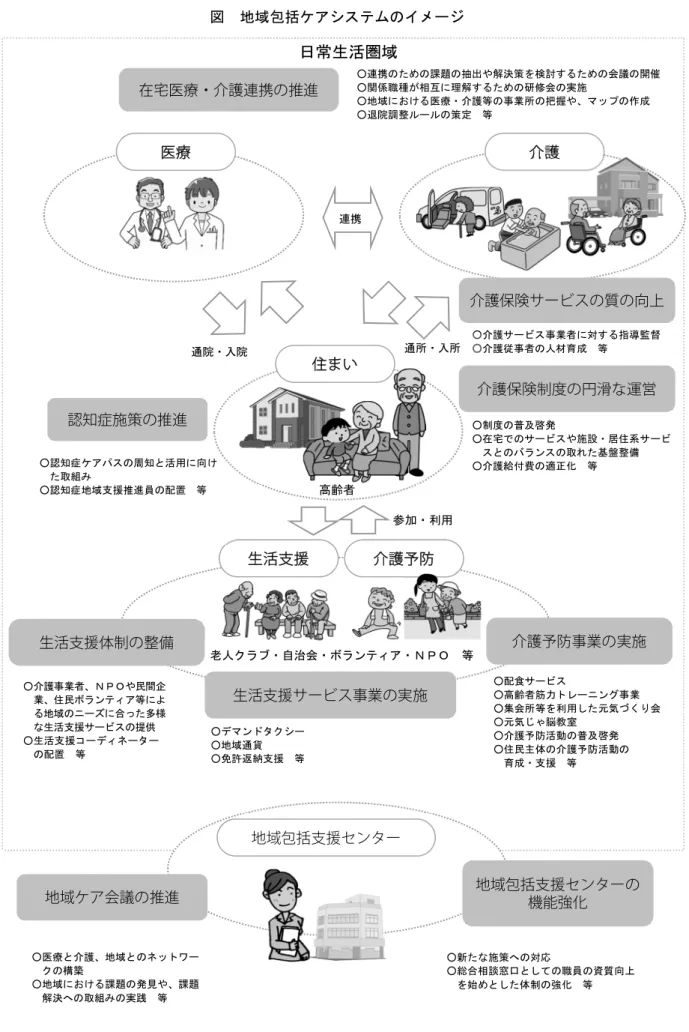 図  地域包括ケアシステムのイメージ  ○医療と介護、地域とのネットワー クの構築  ○地域における課題の発見や、課題 解決への取組みの実践  等  ○新たな施策への対応  ○総合相談窓口としての職員の資質向上を始めとした体制の強化 等 住まい 医療 介護 生活支援 介護予防 在宅医療・介護連携の推進 認知症施策の推進 生活支援体制の整備  介護保険制度の円滑な運営  介護保険サービスの質の向上 生活支援サービス事業の実施 高齢者 地域包括支援センター 地域ケア会議の推進 地域包括支援センターの 機能強化 