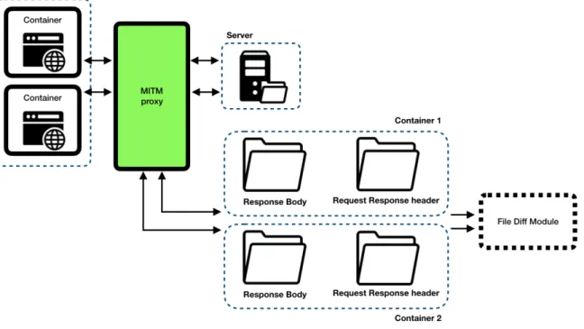 図 3 MITM-proxy を用いた HTTP のメッセージの差分検出 ンでは，次のような設定を行う． • インターネットへの通信を行う時には，プロキシとし て， MITM-Proxy を経由する． • TLS 証明書のルート認証局として， MITM-Proxy の 内部の認証局を追加する． そして，それ以外の通信を一切禁止する．その結果，双子 の環境で動作するアプリケーションの通信は， MITM-Proxy に導かれる． MITM-Proxy では，双子の環境で動作しているアプリ ケーションから接続要求
