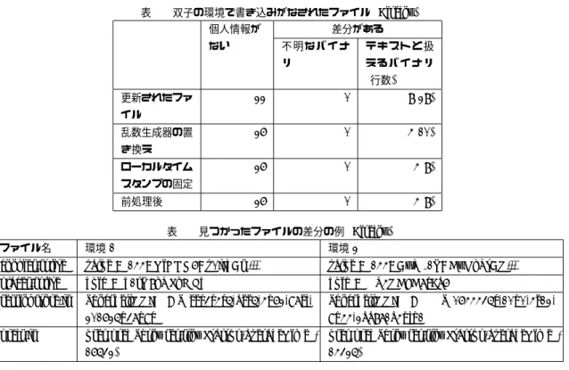 表 1 双子の環境で書き込みがなされたファイル (Firefox) 個人情報が ない 差分がある不 明 な バ イ ナ リ テ キ ス ト と 扱え る バ イ ナ リ ( 行数 ) 更新されたファ イル 22 0 8(28) 乱数生成器の置 き換え 26 0 4(10) ローカルタイム スタンプの固定 26 0 4(8) 前処理後 26 0 4(8) 表 2 見つかったファイルの差分の例 (Firefox) ファイル名  環境 1   環境 2