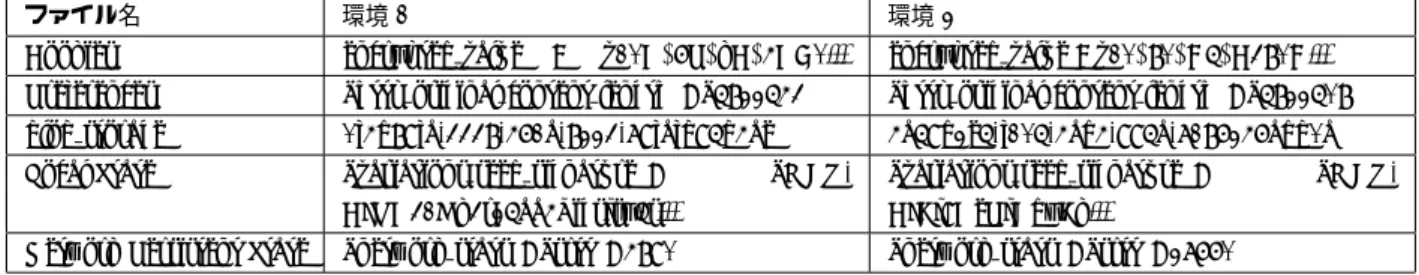 表 3 双子の環境で書き込みがなされたファイル (Google Chrome) 個人情報が ない 差分がある不 明 な バ イ ナ リ テ キ ス ト と 扱え る バ イ ナ リ ( 行数 ) 更新されたファ イル 98 3 47(114) 乱数生成器の置 き換え 129 3 16(46) ローカルタイム スタンプの固定 129 3 16(41) 前処理後 140 3 5(12) 表 4 見つかったファイルの差分の例 (Google Chrome) ファイル名  環境 1   環境 2