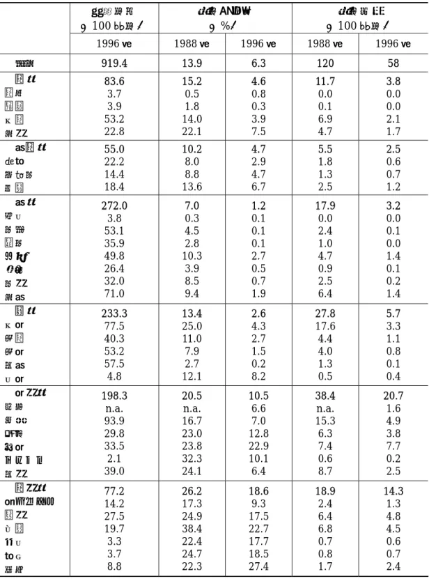 表 2  中国省別および地区別貧困発生率の変化 農村人口 （ 100 万人） 貧困発生率（%） 貧困者数（100 万人） 1996 年 1988 年 1996 年 1988 年 1996 年  全国  919.4 13.9 6.3 120 58  北部  北京  天津  河北  山西  83.6 3.7 3.9 53.2 22.8  15.2 0.5 1.8 14.0 22.1  4.6 0.8 0.3 3.9 7.5  11.7 0.0 0.1 6.9 4.7  3.8  0.0 0.0 2.1 1.7 