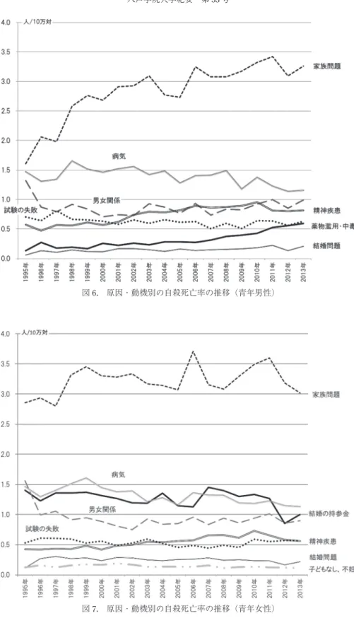 図 7. 原因 ･ 動機別の自殺死亡率の推移（青年女性）