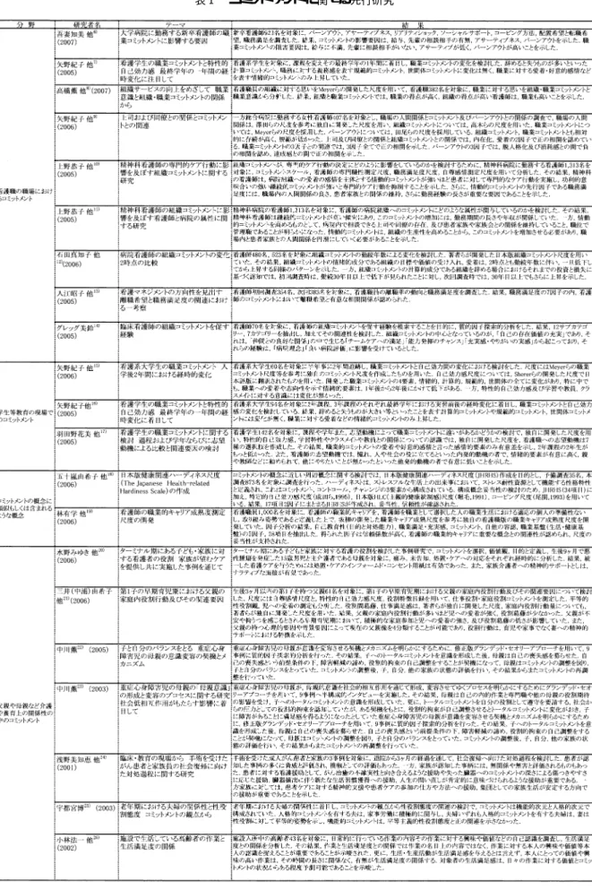 表 コミット メント に関する先行研究