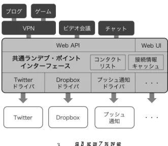 図 1 従来の分散型 SNS における方法
