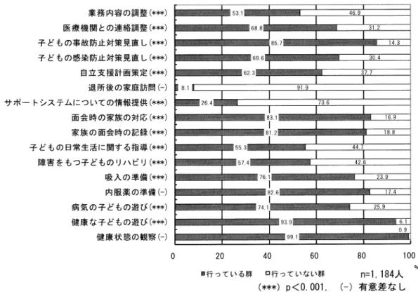 図  職員全員を対象とした日常保育業務実施の有無と専門性発揮状況 表  日常保育業務実施と専門性発揮との関連性 間に関連性が認められた（ $    ） ．  ．乳児院看護師が就業していることを知った時期 乳児院で看護師が就業していることを知った時期 を看護師および保育士の資格別に集計した結果を図  に示した ．保育士では  が「学生のとき」に 乳児院における看護師の存在を認識しているのに対 し ，看護師は が「社会人になってから」認識しており，資格と看護師の存在を認識した時期との関連性が認められた（$   