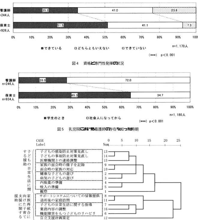 図  資格と専門性発揮の状況 図  乳児院における看護師の存在を知った時期 図  日常保育実践内容のデンド ログラム した結果， 【子どもの日常生活に関する援助】と【家 族再統合に向けた子育て支援に関する援助】の  つ に大別された ． 【子どもの日常生活に関する援助】には ， ­ 「子 ど もの感染防止対策見直し 」， 「子どもの事故防止対 策見直し 」， 「医療機関との連絡調整」， ­ 「家族の面 会時の様子を記録」， 「面会時の家族の対応」， ­ 「健 康な子どもの遊び」， 「病気の子どもの遊び 」，
