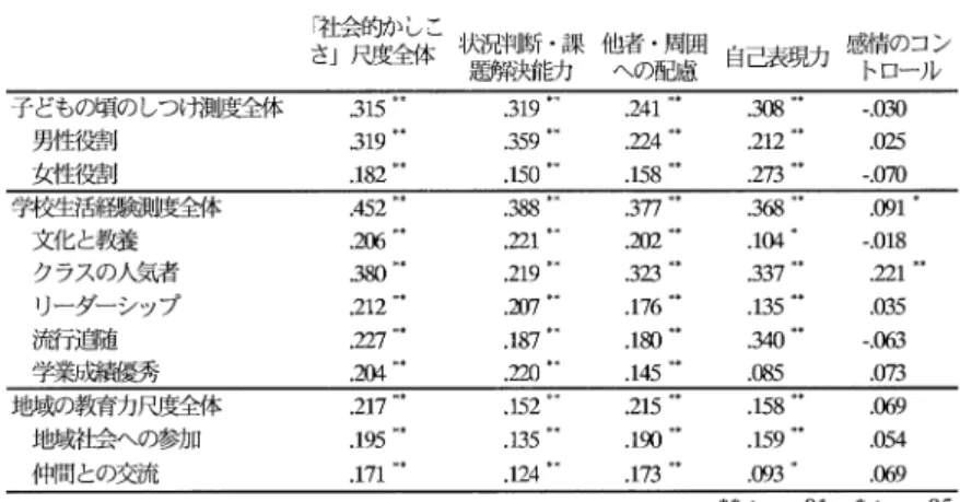 表  「社会的かしこさ」尺度と子どもの頃のしつけ測度，学校生活経験測度，及び地域の教育力尺度との相関係数（   ） 表  「社会的かしこさ」尺度と子どものころのし つけ測度，学校生活経験測度，地域の教育力尺度との重回帰分析結果 （   ） 図 家庭でのしつけ ，学校生活経験，及び地域の教育力と「社会的かしこさ」の重回帰分析結果 「社会的かしこさ」尺度全体において中学・高校 における学校生活経験測度からの回帰が 最も強く （  +  ，  ） ，次いで子どもの頃のしつけ経験 測度の回帰が認められ（  + ， 