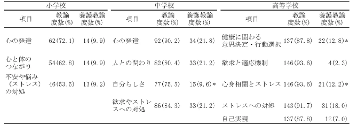 表  ストレスマネジメント 教育実施内容の項目別割合  ，高 と低率であり，各校種とも他の項 目との間で有意な差は認められなかった ． （  ）授業で実施したストレス対処法の種類と教師の ストレス対処法に関する知識や情報の収集 教諭及び養護教諭がどのような対処法を授業で実 施しているのかを検討する．表  はストレス対処法 指導で取り上げた対処法の種類別割合を示したもの である． 「教諭」は小・中・高に共通して「運動やス ポーツを行う」小  ，中  ，高  ， 「趣 味をして気分転換」小  ，中 ，高  ， 