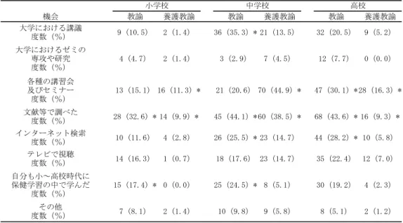 表  ストレス対処法に関する知識・技能習得の機会別割合 いる」を加えると「 教諭」小  ，中  ，高  ， 「養護教諭」小  ，中  ，高  で あった ． 次に教師のストレス対処法についての情報源を検 討する．表  にストレス対処法に関する知識・技能 習得の機会別割合を示す ． 「教諭」は全ての校種で 「文献等で調べた」が小  ，中  ，高  で ありそれぞれの校種で他の機会と比較し最も多く有 意な差が認められ ， 「 養護教諭」は「文献等で調べ た」も有意に高かった（ # ＜ ）が ， 「各種の講習 会